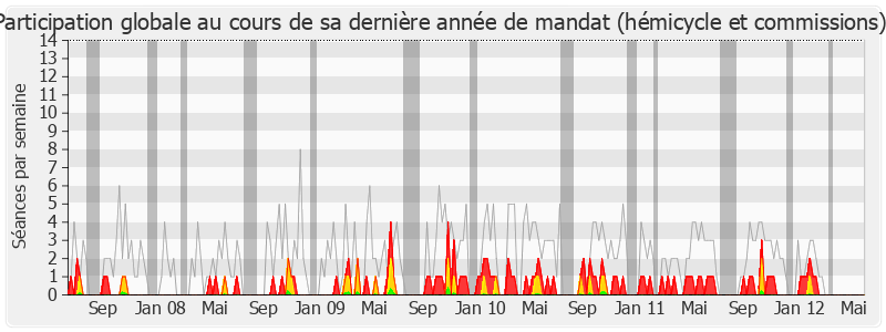 Participation globale-legislature de Manuel Aeschlimann