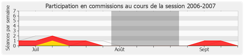 Participation commissions-20062007 de Manuel Valls