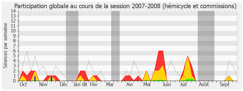 Participation globale-20072008 de Manuel Valls