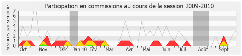 Participation commissions-20092010 de Manuel Valls