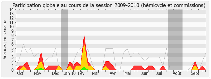 Participation globale-20092010 de Manuel Valls