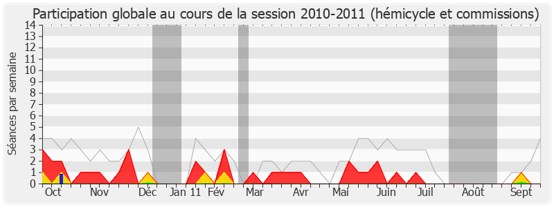 Participation globale-20102011 de Manuel Valls