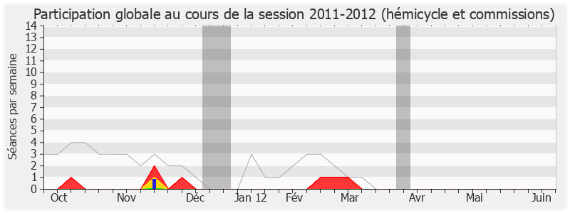 Participation globale-20112012 de Manuel Valls