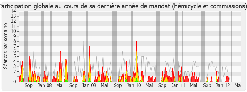 Participation globale-legislature de Manuel Valls