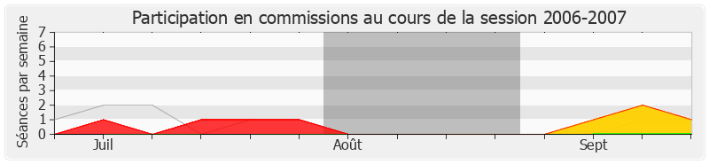 Participation commissions-20062007 de Marc Bernier