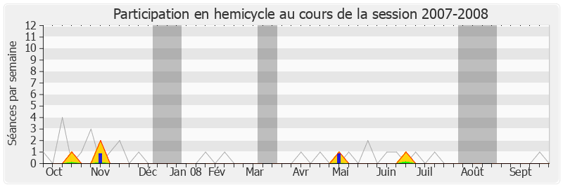 Participation hemicycle-20072008 de Marc Bernier