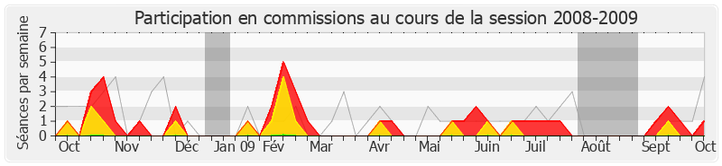 Participation commissions-20082009 de Marc Bernier