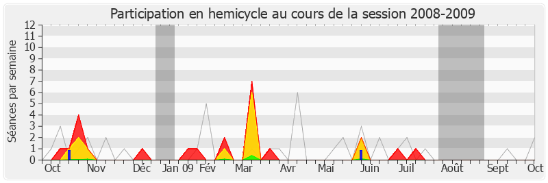 Participation hemicycle-20082009 de Marc Bernier