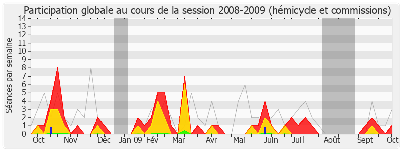 Participation globale-20082009 de Marc Bernier