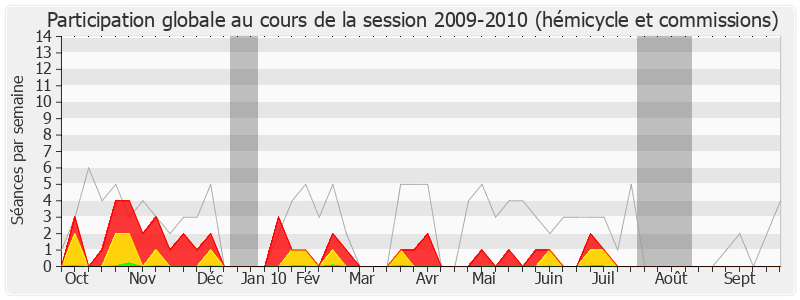 Participation globale-20092010 de Marc Bernier