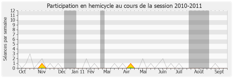 Participation hemicycle-20102011 de Marc Bernier
