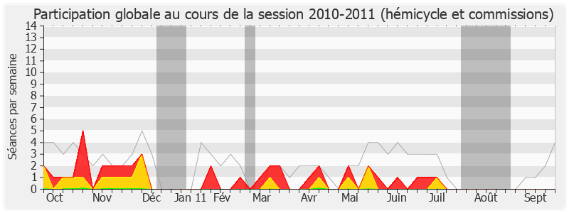 Participation globale-20102011 de Marc Bernier