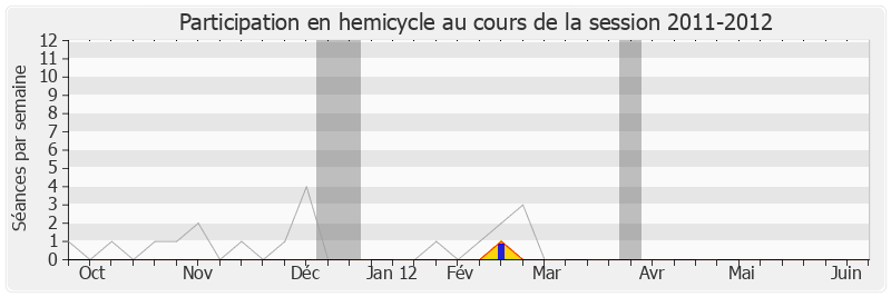 Participation hemicycle-20112012 de Marc Bernier