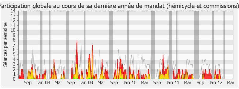 Participation globale-legislature de Marc Bernier