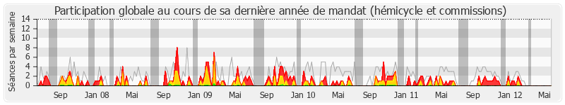 Participation globale-annee de Marc Bernier