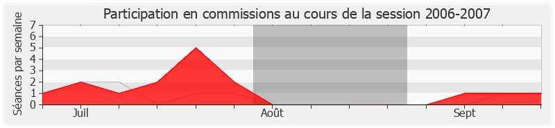 Participation commissions-20062007 de Marc Dolez
