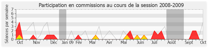 Participation commissions-20082009 de Marc Dolez