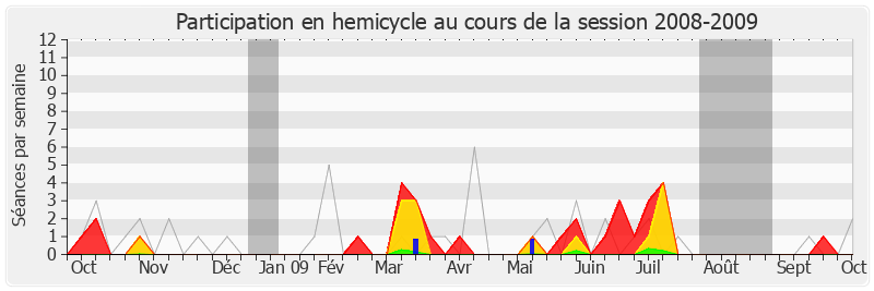 Participation hemicycle-20082009 de Marc Dolez