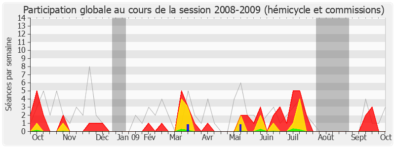Participation globale-20082009 de Marc Dolez