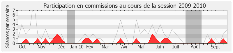 Participation commissions-20092010 de Marc Dolez