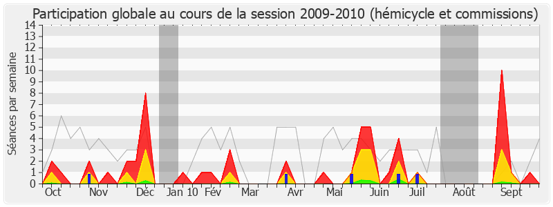 Participation globale-20092010 de Marc Dolez