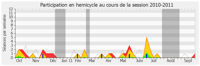 Participation hemicycle-20102011 de Marc Dolez
