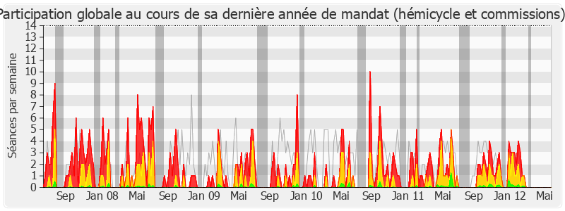 Participation globale-legislature de Marc Dolez