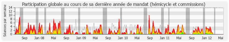 Participation globale-annee de Marc Dolez