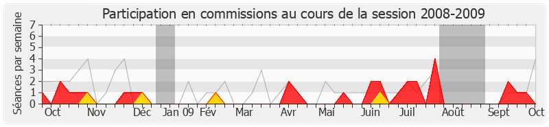 Participation commissions-20082009 de Marc Francina