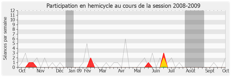 Participation hemicycle-20082009 de Marc Francina