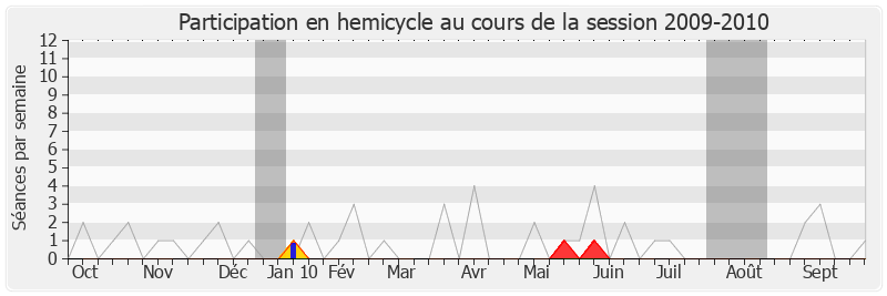 Participation hemicycle-20092010 de Marc Francina