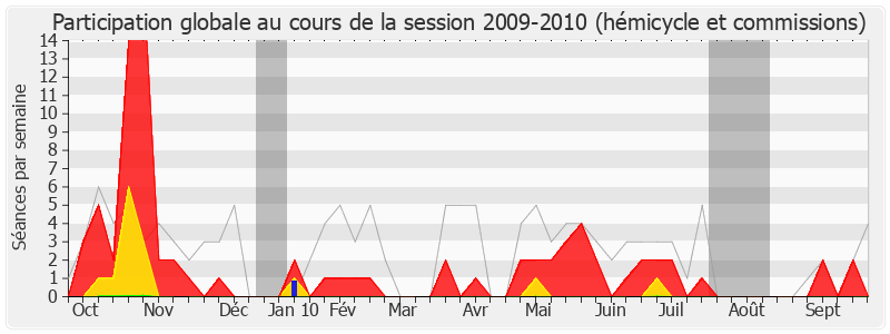 Participation globale-20092010 de Marc Francina