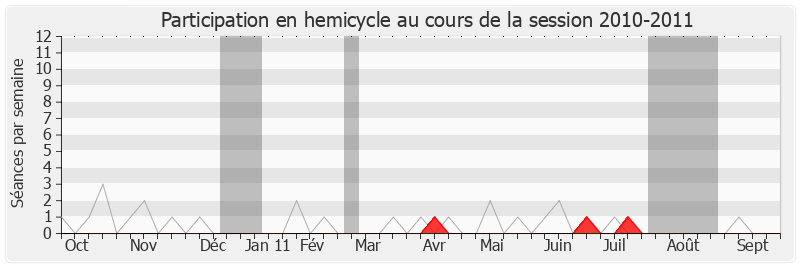 Participation hemicycle-20102011 de Marc Francina