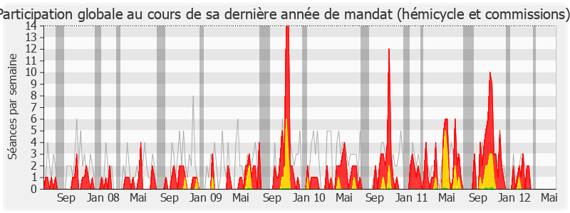 Participation globale-legislature de Marc Francina