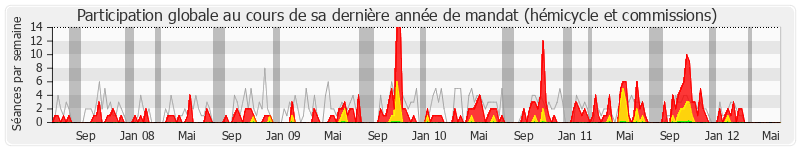 Participation globale-annee de Marc Francina