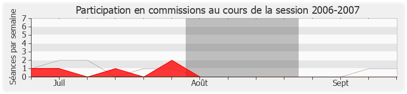 Participation commissions-20062007 de Marc Goua