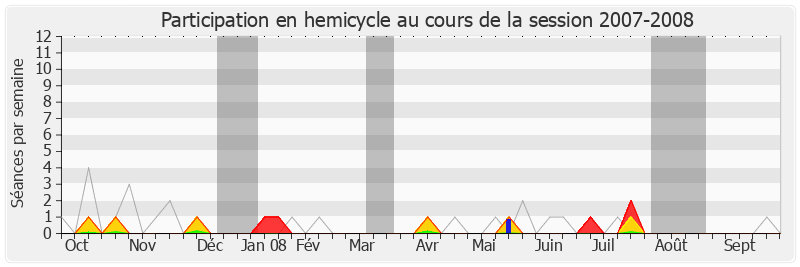 Participation hemicycle-20072008 de Marc Goua