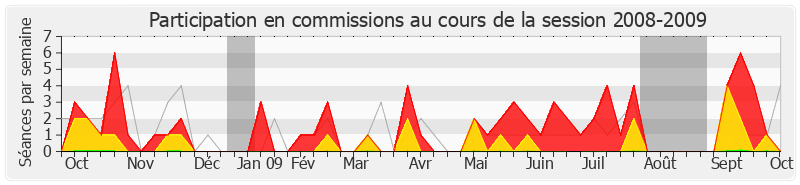 Participation commissions-20082009 de Marc Goua