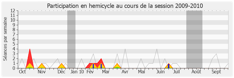 Participation hemicycle-20092010 de Marc Goua