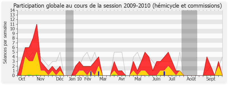 Participation globale-20092010 de Marc Goua