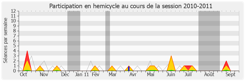 Participation hemicycle-20102011 de Marc Goua