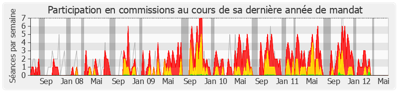 Participation commissions-legislature de Marc Goua