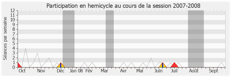 Participation hemicycle-20072008 de Marc Joulaud