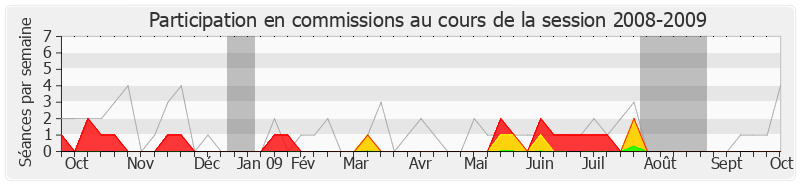 Participation commissions-20082009 de Marc Joulaud