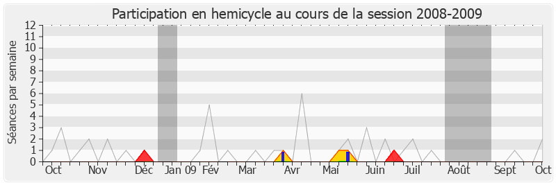 Participation hemicycle-20082009 de Marc Joulaud