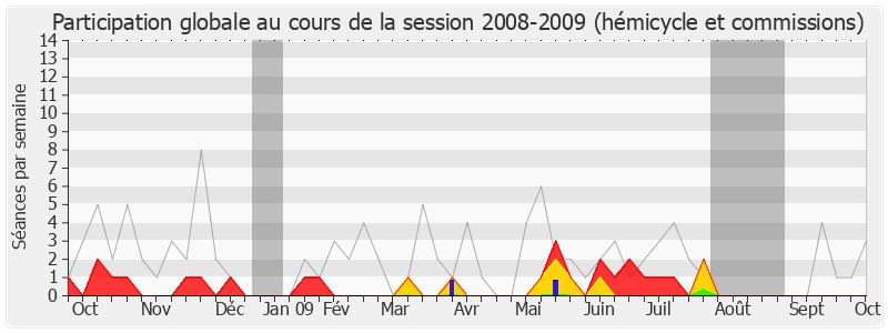 Participation globale-20082009 de Marc Joulaud