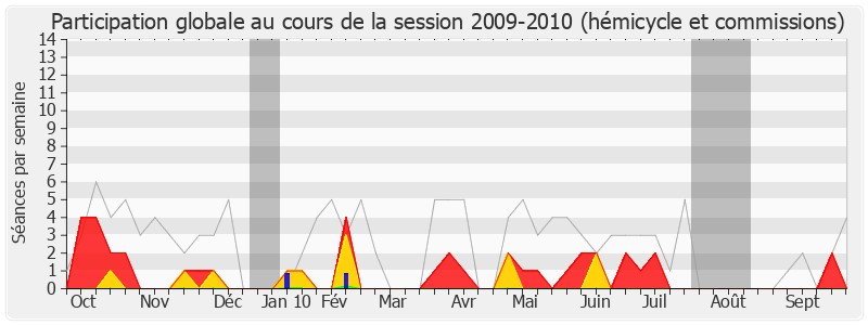 Participation globale-20092010 de Marc Joulaud