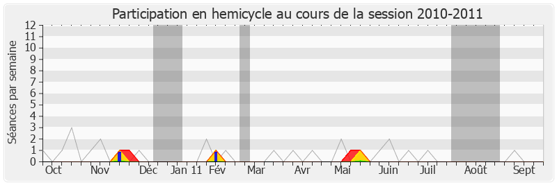 Participation hemicycle-20102011 de Marc Joulaud