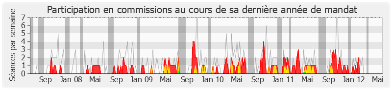 Participation commissions-legislature de Marc Joulaud