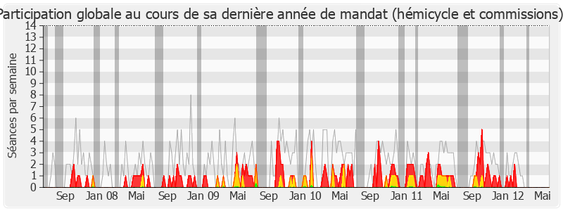 Participation globale-legislature de Marc Joulaud